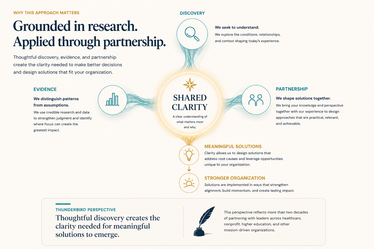 Diagram showing discovery, evidence, and partnership converging into shared clarity, which supports meaningful solutions and a stronger organization.