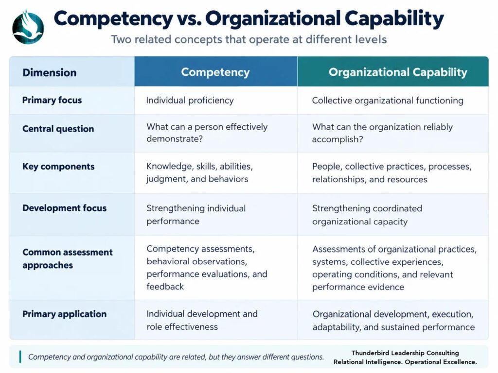 Image describing the difference between competency and organizational capability